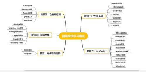 前端開發入門指南 零基礎選擇培訓還是自學，附上超詳細學習路線圖