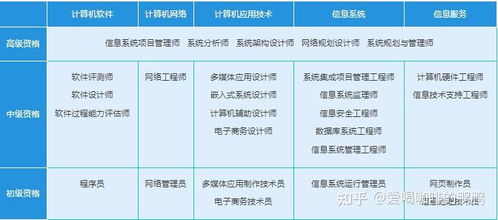 計算機技術(shù)與軟件專業(yè)技術(shù)資格（軟考）全解析 級別劃分、時間安排與技術(shù)開發(fā)