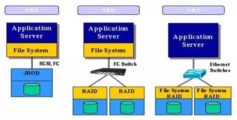 DAS、NAS與SAN 三大存儲技術(shù)全面解析與軟件開發(fā)展望