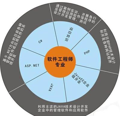 計算機專業(yè)就業(yè)方向指南 哪些技術(shù)開發(fā)前景更優(yōu)？