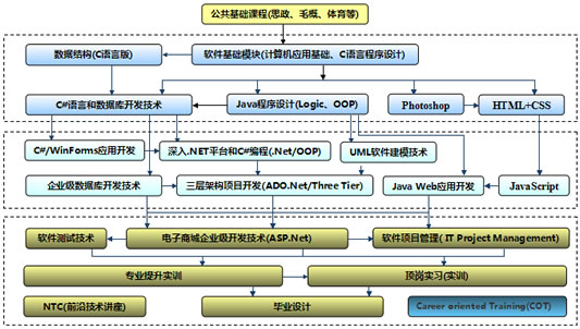 貴州航天職業學院軟件技術專業招生簡章（大專層次）